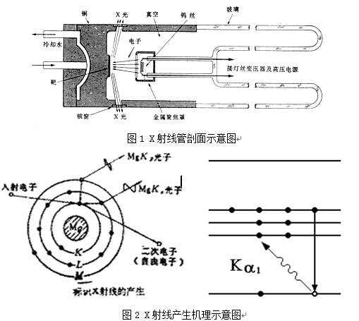 X射線衍射技術
