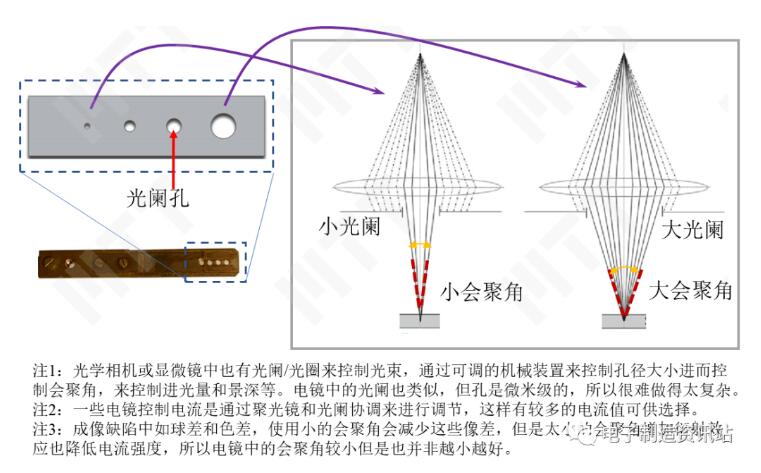 光闌的實(shí)物和作用