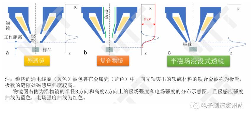 不同類型物鏡的示意圖