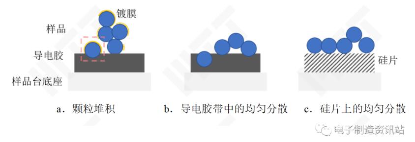 導電膠上粉末樣品的制備