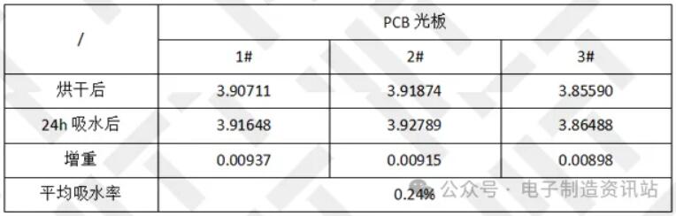PCB光板吸水率實驗室實測結果